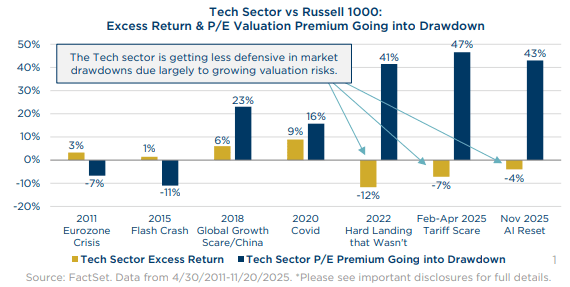 Tech vs Russell 1000